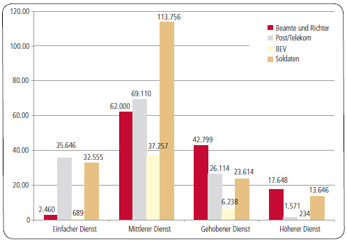 Statistik: Beamtinnen Und Beamte Des Bundes Nach Laufbahngruppen