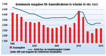 Abbruchreife Schulen Zahlen Daten Fakten