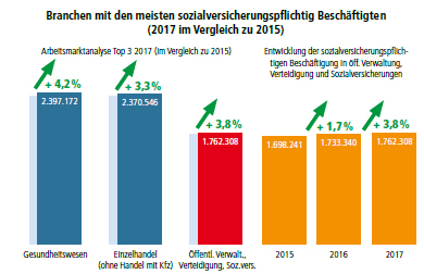 Arbeitsmarktanalyse